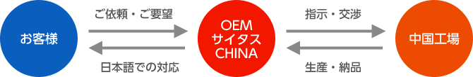 お客様 OEM サイタス CHINA 中国工場